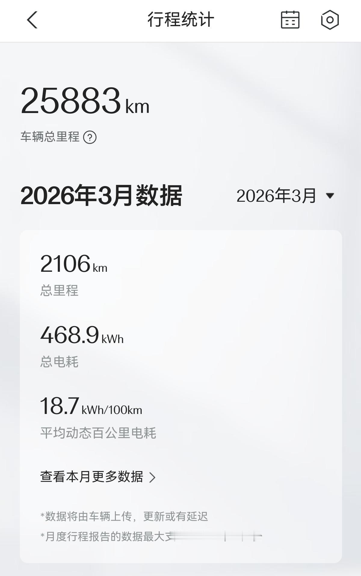 三月份行驶了2106公里，属于大里程月份。总电耗469度，动态能耗每百公里18.