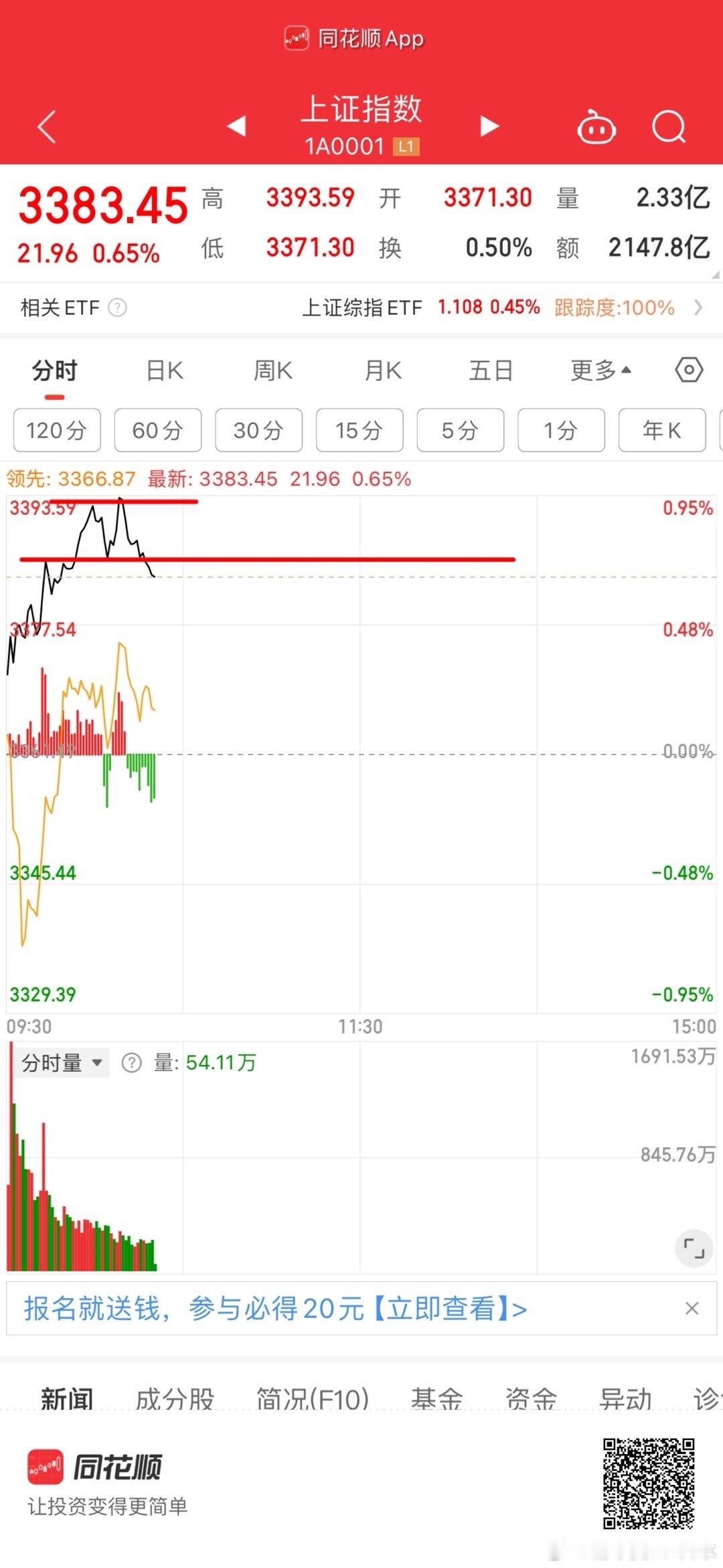 分时小双头开始下跌调整，形成震荡上行走势。分时3376附近是支撑压力位 