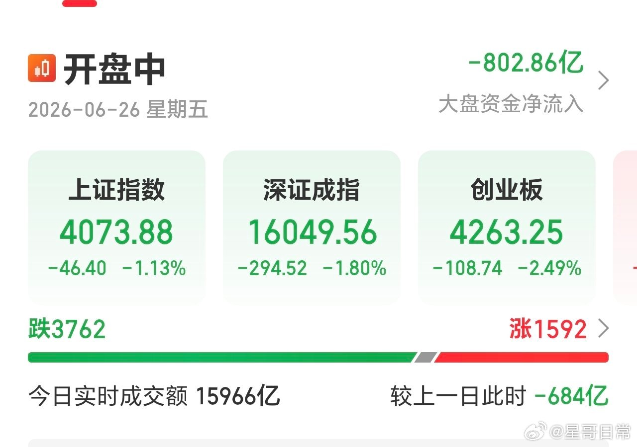 有点意思，指数继续向下，红盘个股增加了400多家。 