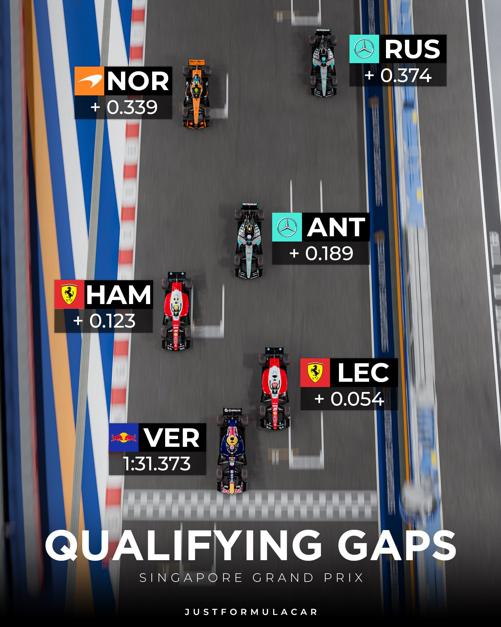 F1 看一眼排位赛差距～👀2026f1新加坡大奖赛 ​​​