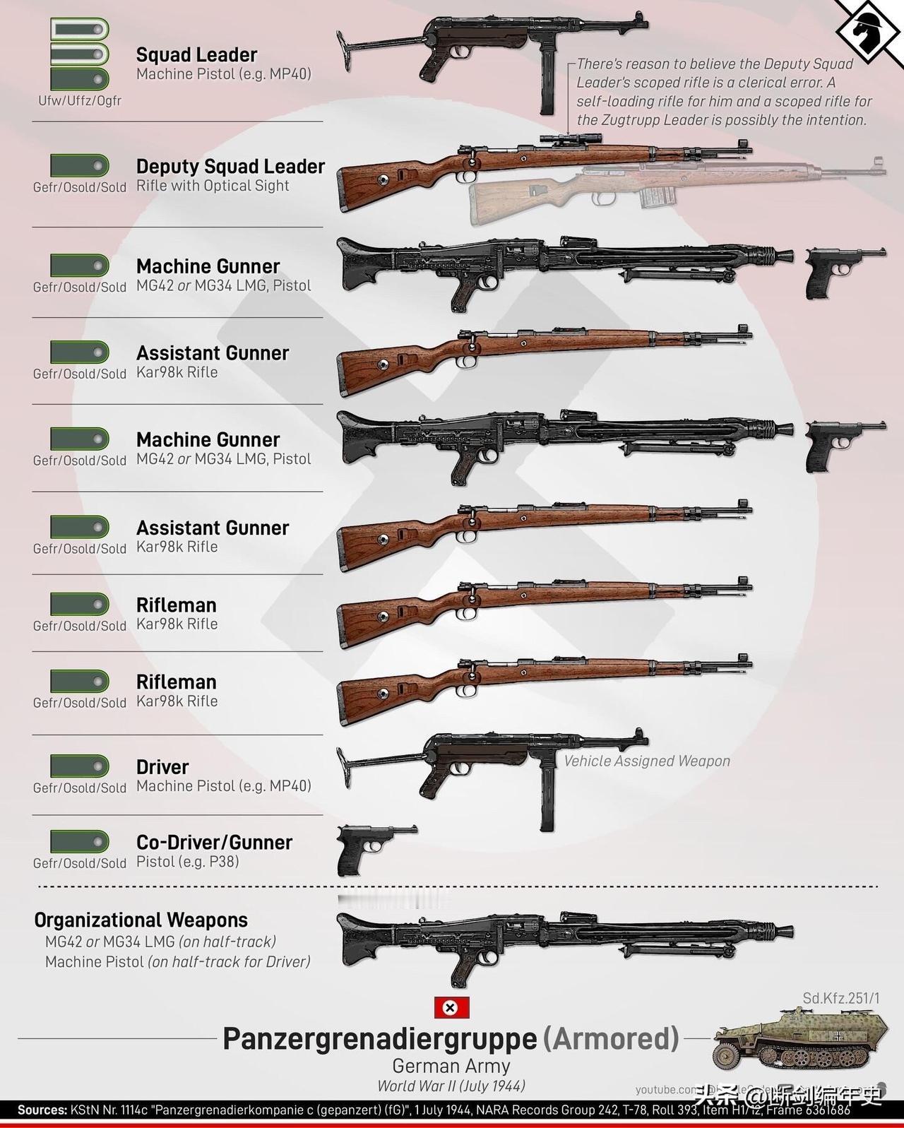 1944年7月的德军装甲掷弹兵班组编制和武器配置。

军事 军迷发烧友 二战
