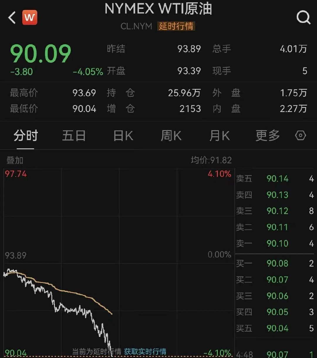【金银油集体大跌】金银油大跌 5月27日，美伊再度传来重磅消息，伊朗称根据美伊初