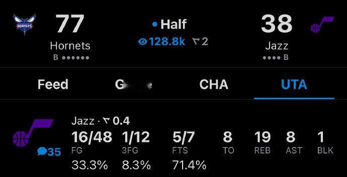 逆天！黄蜂半场77-38爵士，领先39分！

黄蜂是真的离谱啊，半场36次三分出