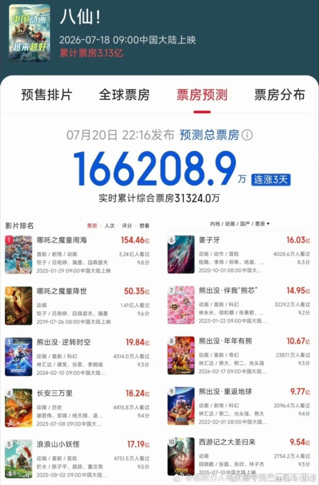啊，姜子牙口碑不咋样都能16亿？看来八仙ip是真凉