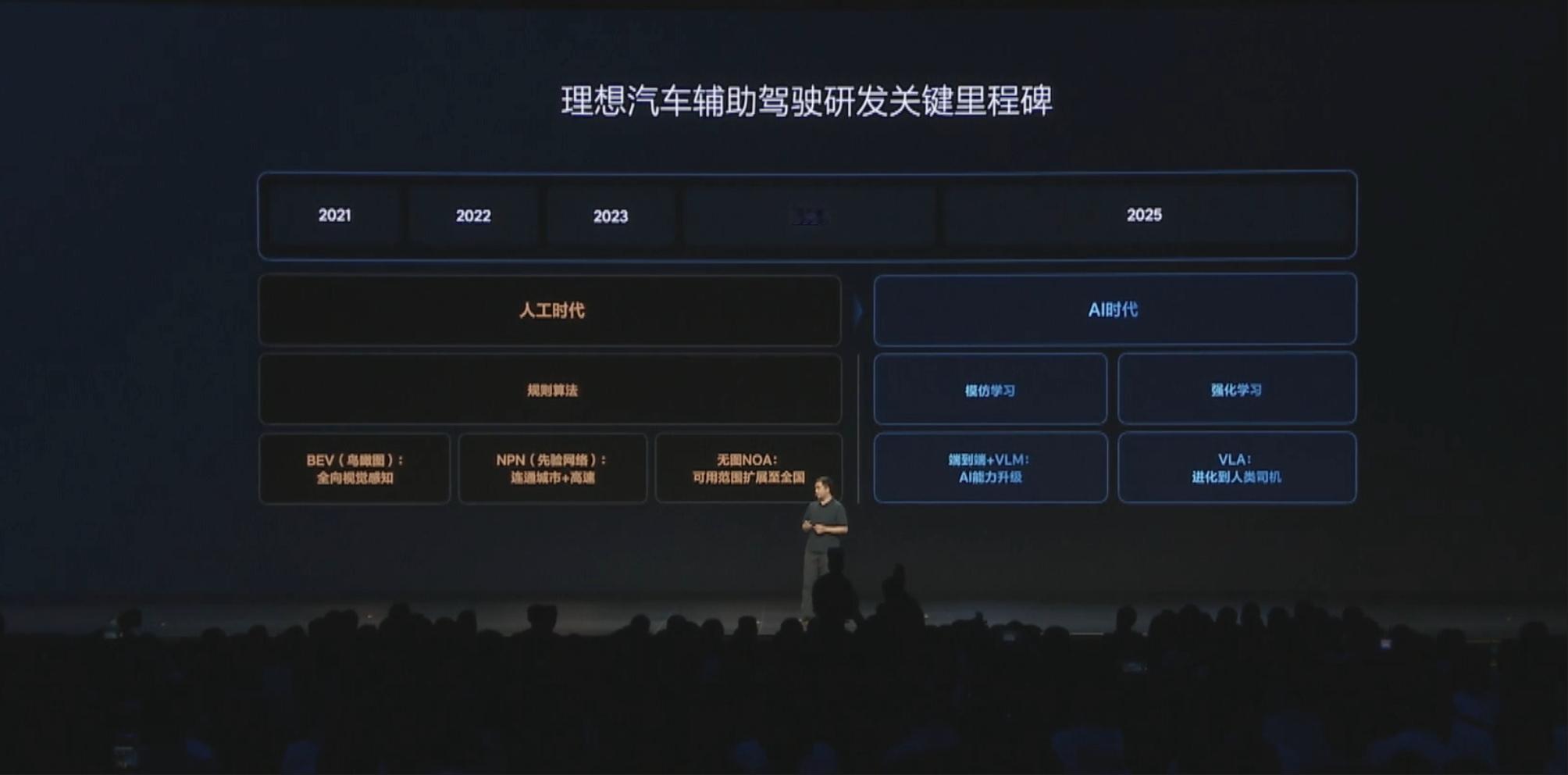 VLA模型是理想AD Max快速进步的基石，采用了大规模的仿真测试来提升效率，不