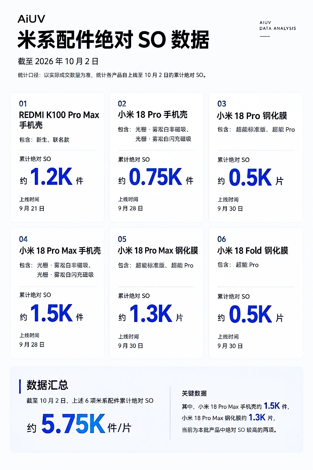 截至 2026 年 10 月 2 日AiUV 米系配件绝对 SO 数据统计口径：