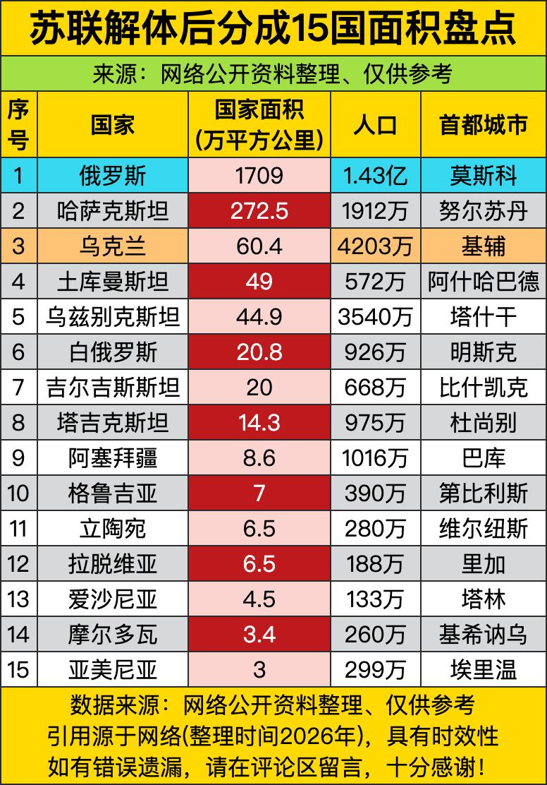 俄罗斯1709万平方公里，这哪是“国家面积”，这是“地球上的巨无霸”！一个国家占