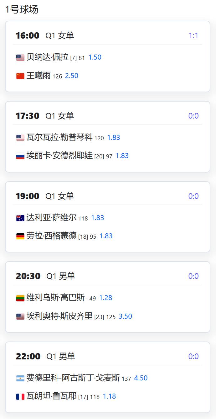今日赛程：
WTA1000赛罗马站女单资格赛第一轮，王曦雨将对阵7号种子佩拉，比