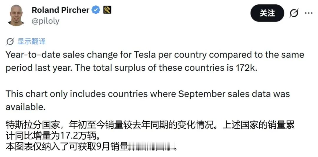 较去年同期多卖超17万辆！外媒统计：今年前三季度特斯拉多国销量均实现同比增长海外