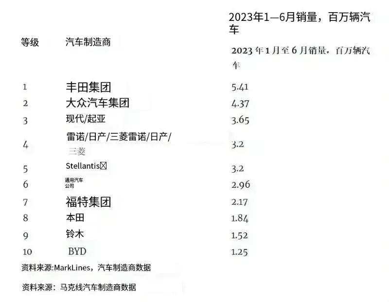 比亚迪在国内再横也进不了全球前五，在世界市场上连铃木都干不过，今年1-6月比亚迪