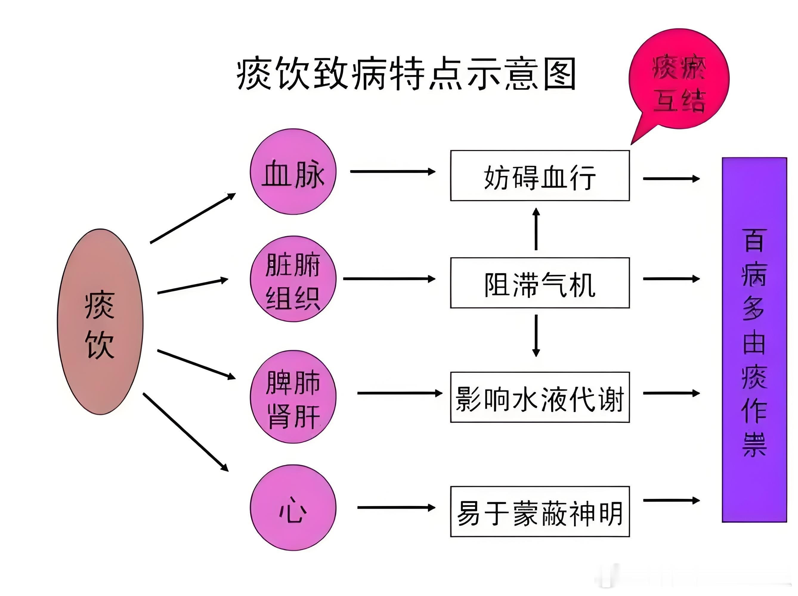 《医宗金鉴》治痰饮之法《医宗金鉴》中“治痰者以清火为主，实者利之，虚者化之。治饮