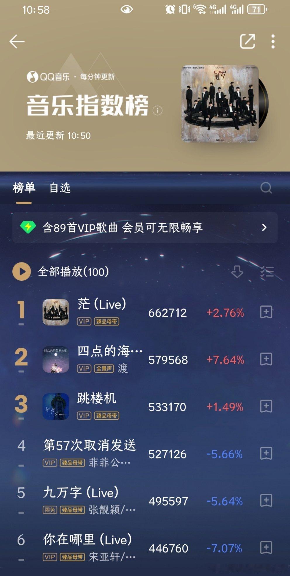 时代少年团海口演唱会音源上线一个多小时后，严浩翔，贺峻霖的《茫》音乐指数榜稳坐第