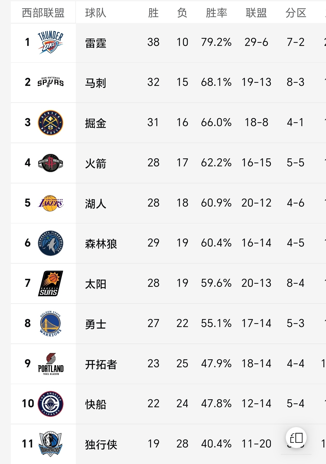 12月11日，雷霆队以24胜1负的战绩高居西部榜首，手握6个胜场的领先优势。然而