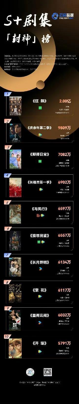 云合数据统计的2022-2024年S+剧集总榜、各年度月榜有！
总榜排名《狂飙》