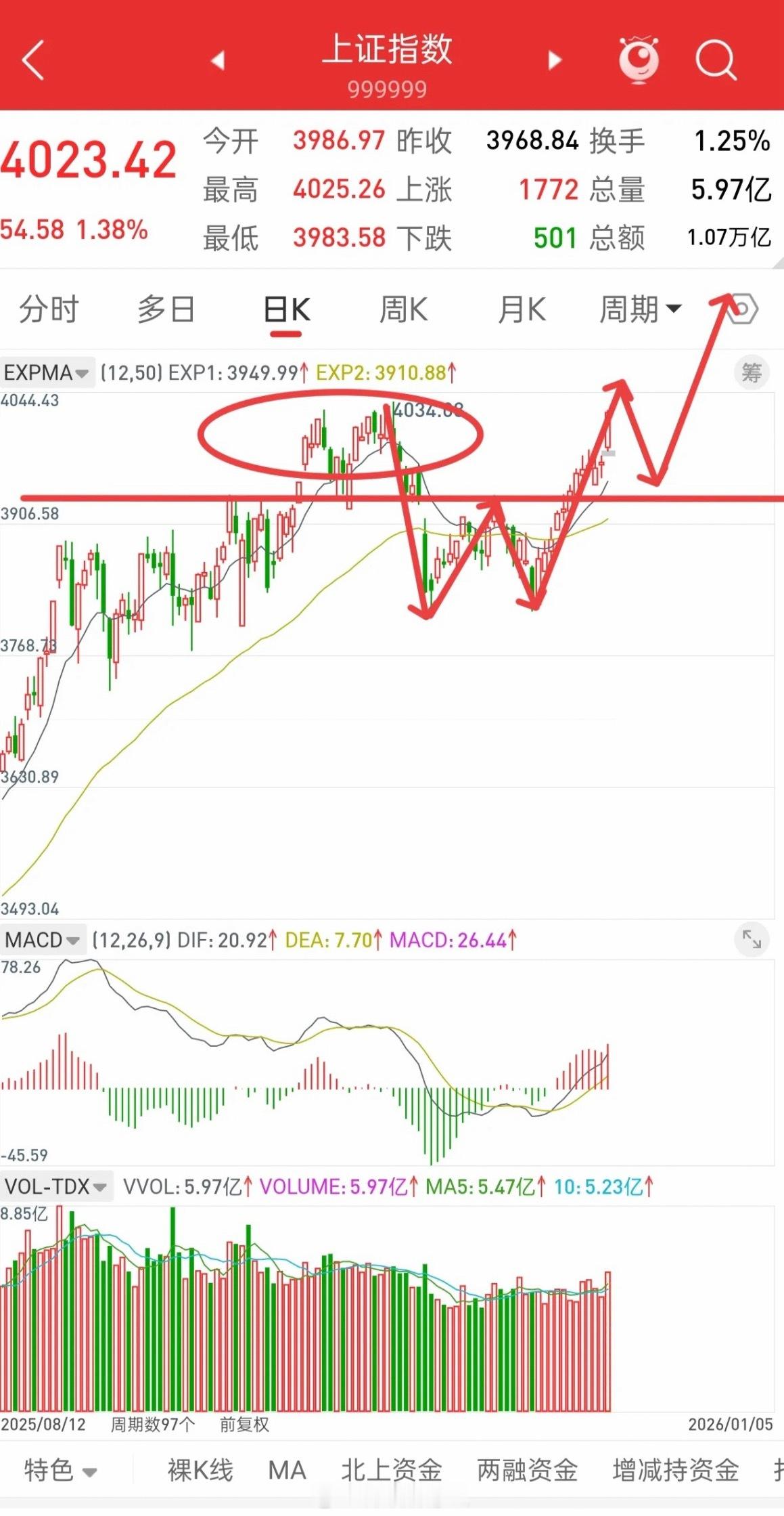 受美股大涨带动，中国核心资产今日全线走高，A股市场亦同步回暖。操作思路与昨日保持