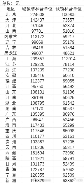你没拖后腿吧？31省份去年平均工资公布9省份非私营单位平均工资超12万 ​​​
