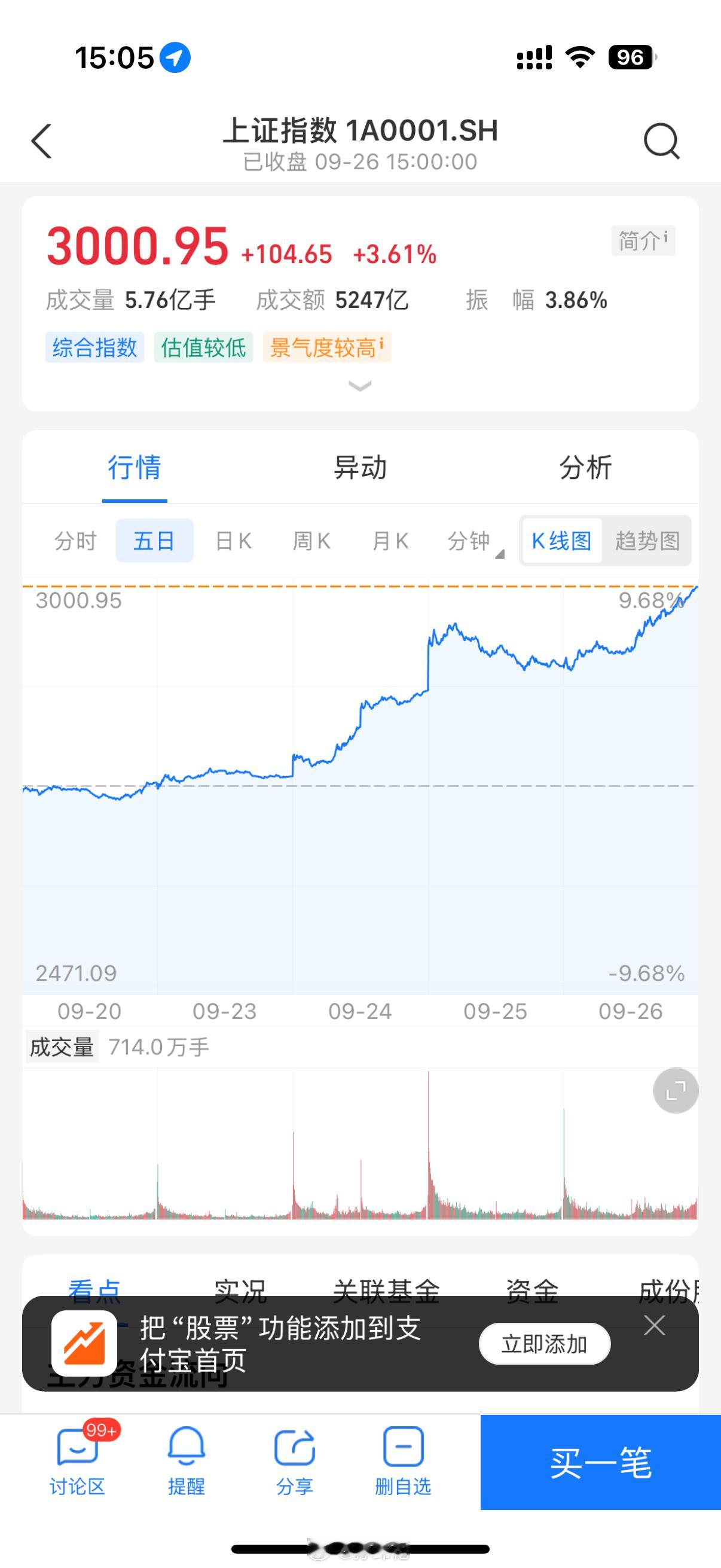 A股重回3000点，用三天收复了之前3个月的亏损🤔#A股重回3000点##白酒