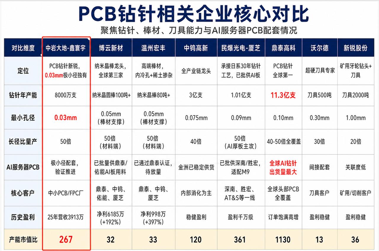 PCB钻针相关企业核心对比
