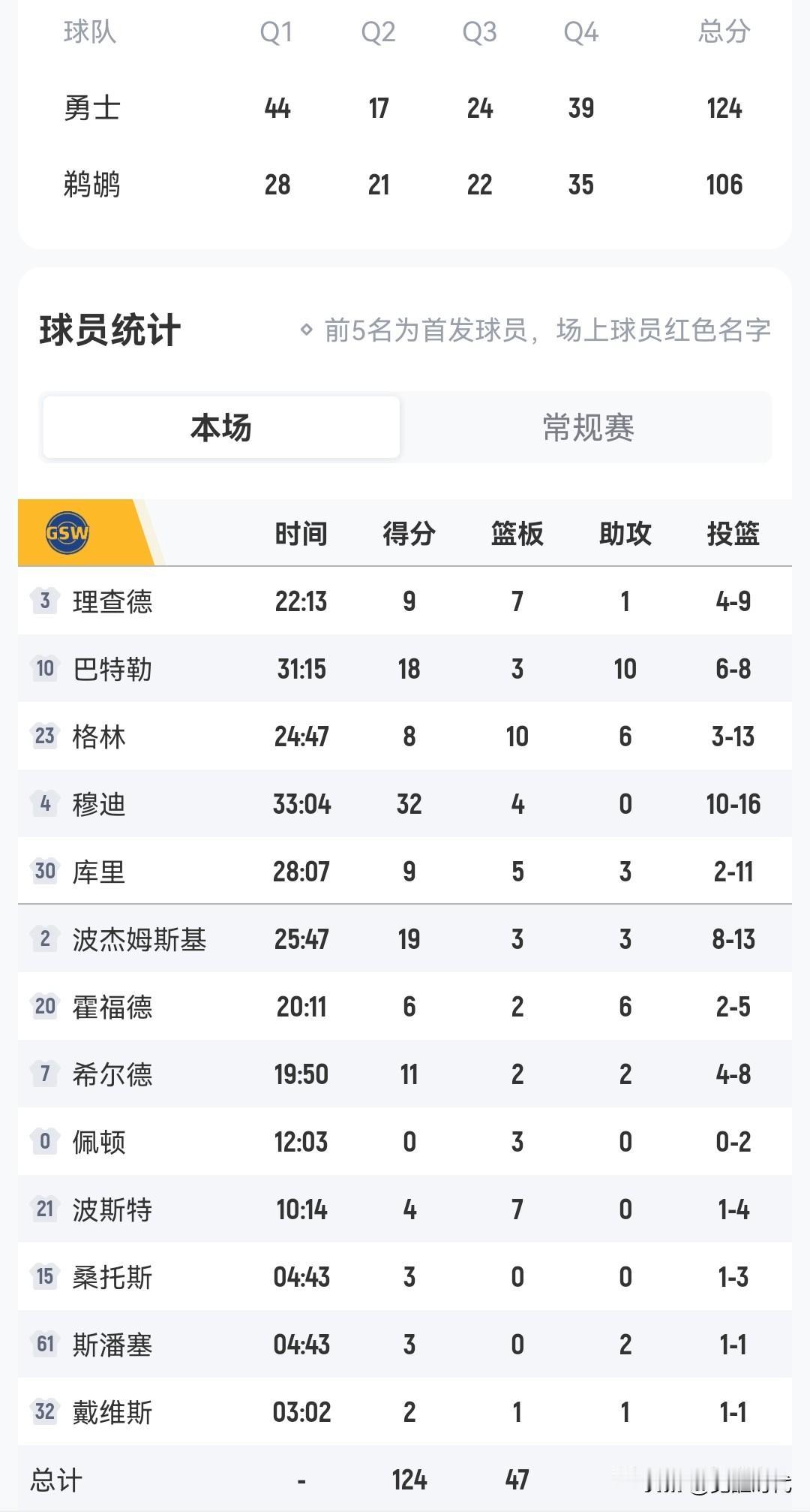 巴特勒18+10助
穆迪32分
库里9+
勇士胜鹈鹕