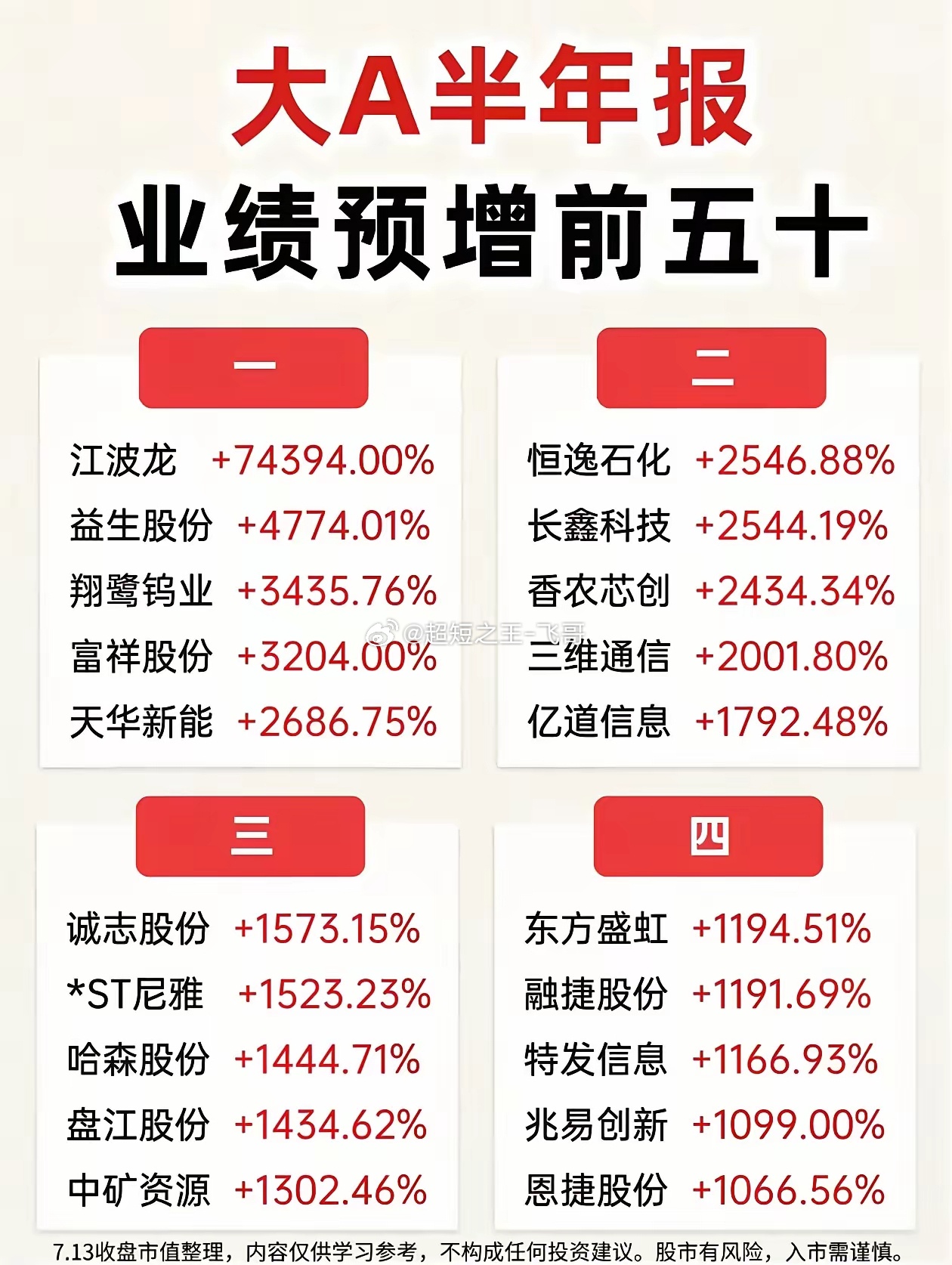 炸锅！半年报预增TOP50完整名单出炉，最高暴涨74394%半年报业绩预告陆续披