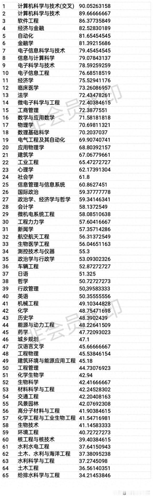 2023高考志愿填报热门专业排行