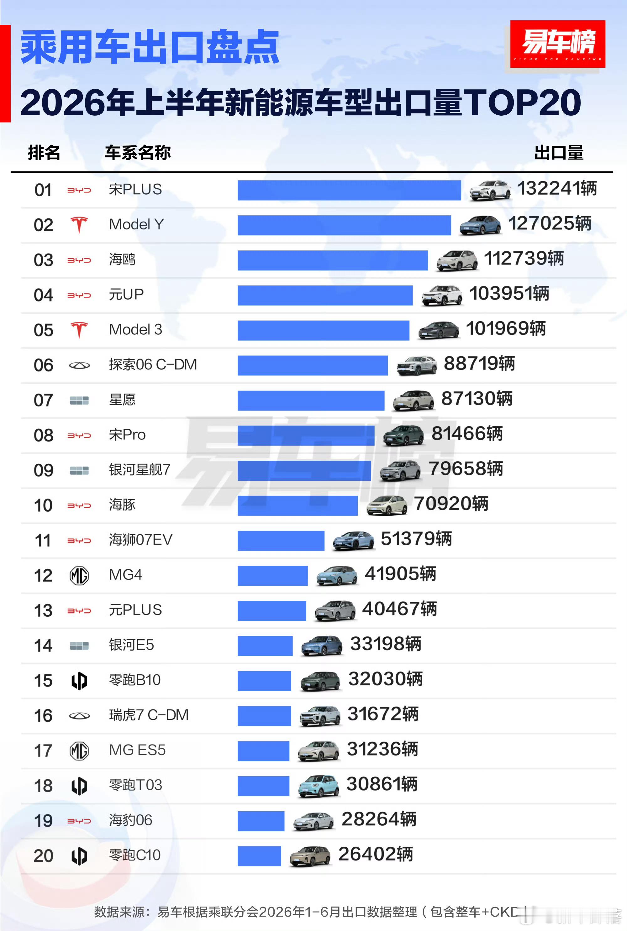 上半年中国新能源车型出口前20排名上半年整车与新能源出口TOP榜单新鲜出炉。全部