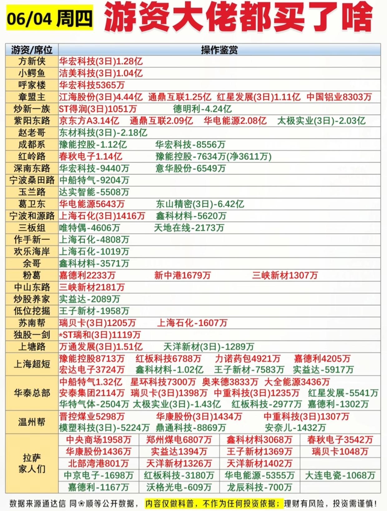 周四龙虎榜出炉！知名游资席位动向全汇总，重仓与出逃个股一览

6月4日周四龙虎游