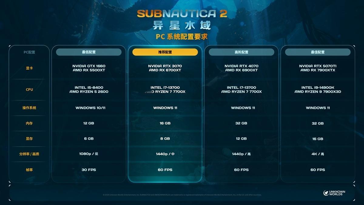 《深海迷航2》PC配置要求公布最低也要12GB内存，4K需32GB及i9-149