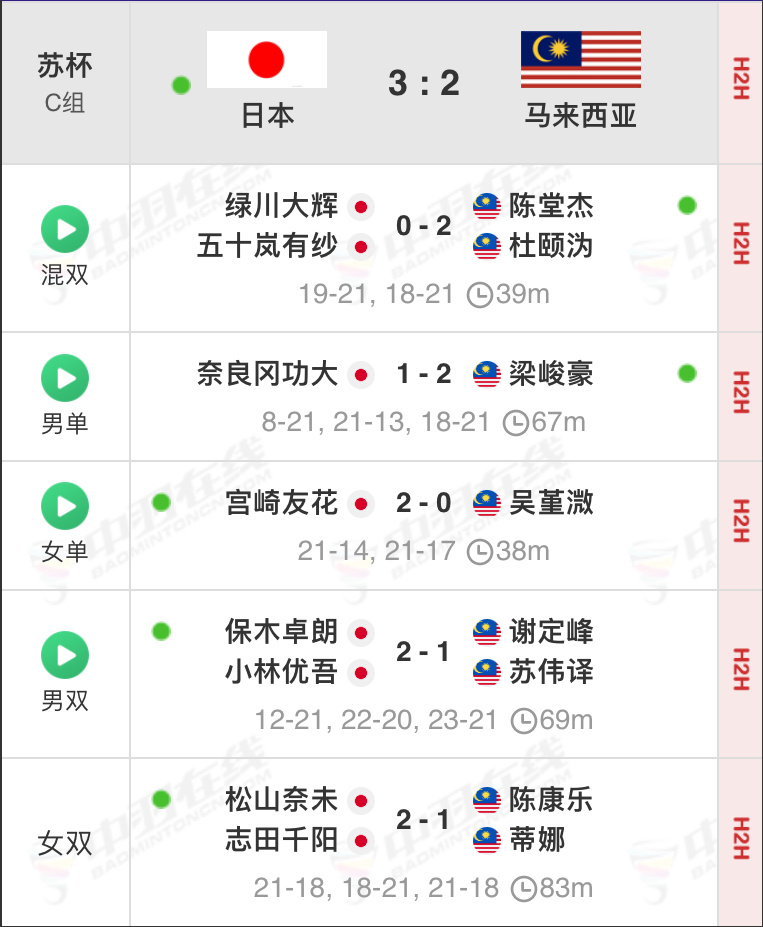 日本3:2马来西亚日本C组第一、马来西亚C组第二 ​​​