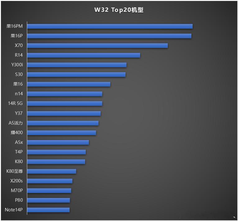 W32 Top20，大家参考。粮，5款蓝，4款🌸，果，黑，各3款耀，2款🌸厂