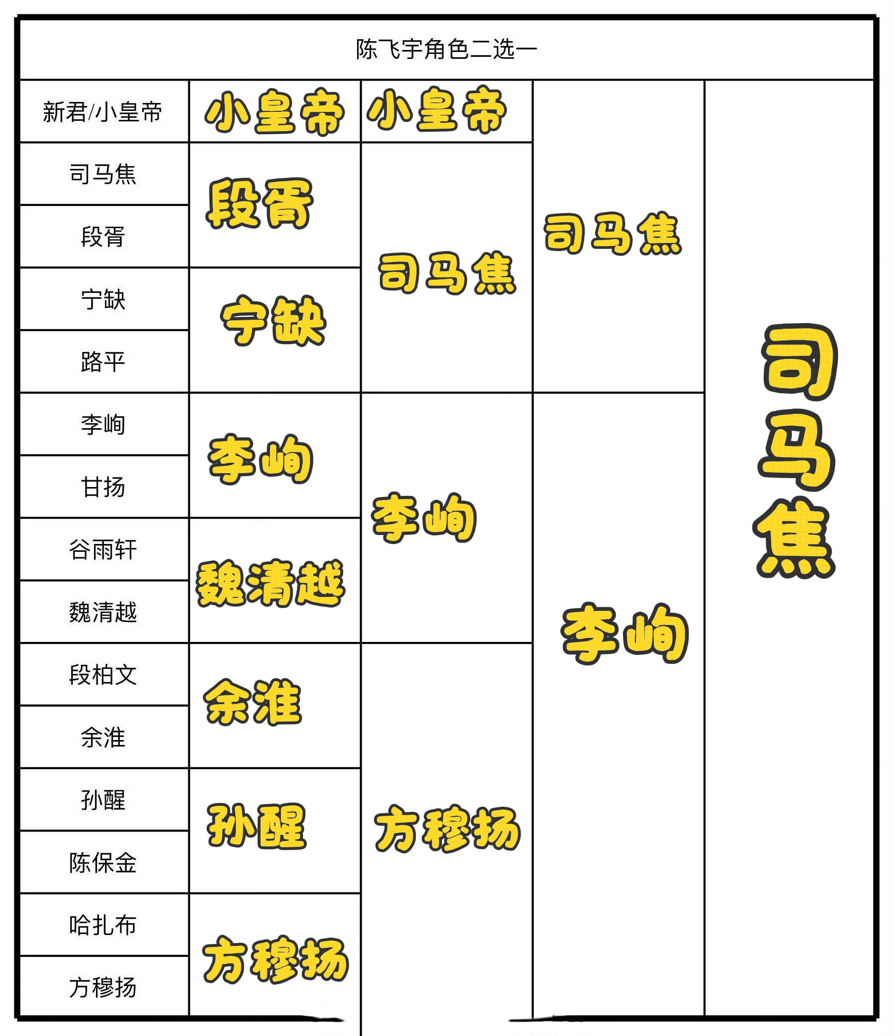 陈飞宇  都是我心肝咋办 这回不能端水了让我在段胥和司马焦之间选择第一步就卡住了