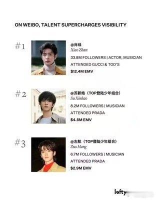 肖战王一博苏新皓EMV榜单前三2026米兰时装周EMV前三国际权威Lefty认证