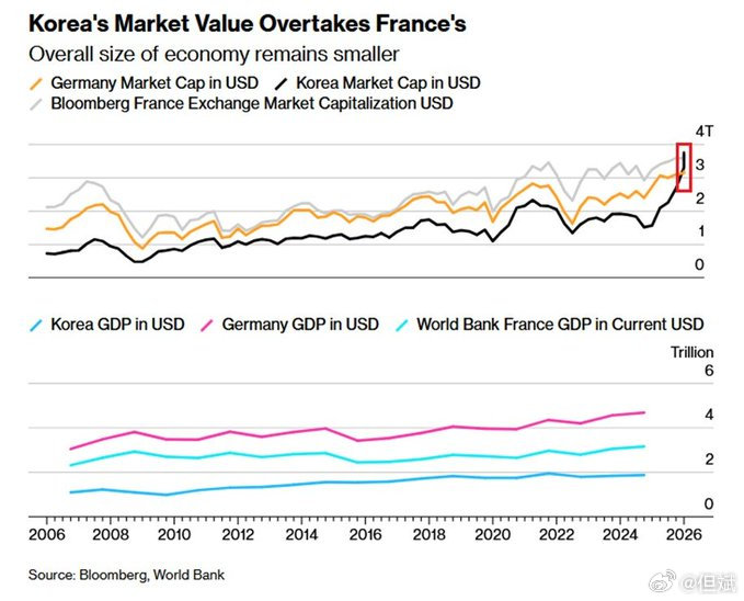 转：韩国市场正在创造历史：韩国股市目前的市值创下历史新高，达到 3.8 万亿美元
