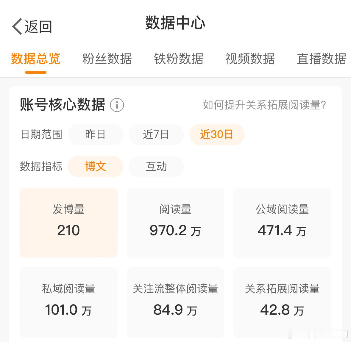凌晨更新阅读量只有970.2万了，上午更新阅读量又到了1033.2万！我这是在1