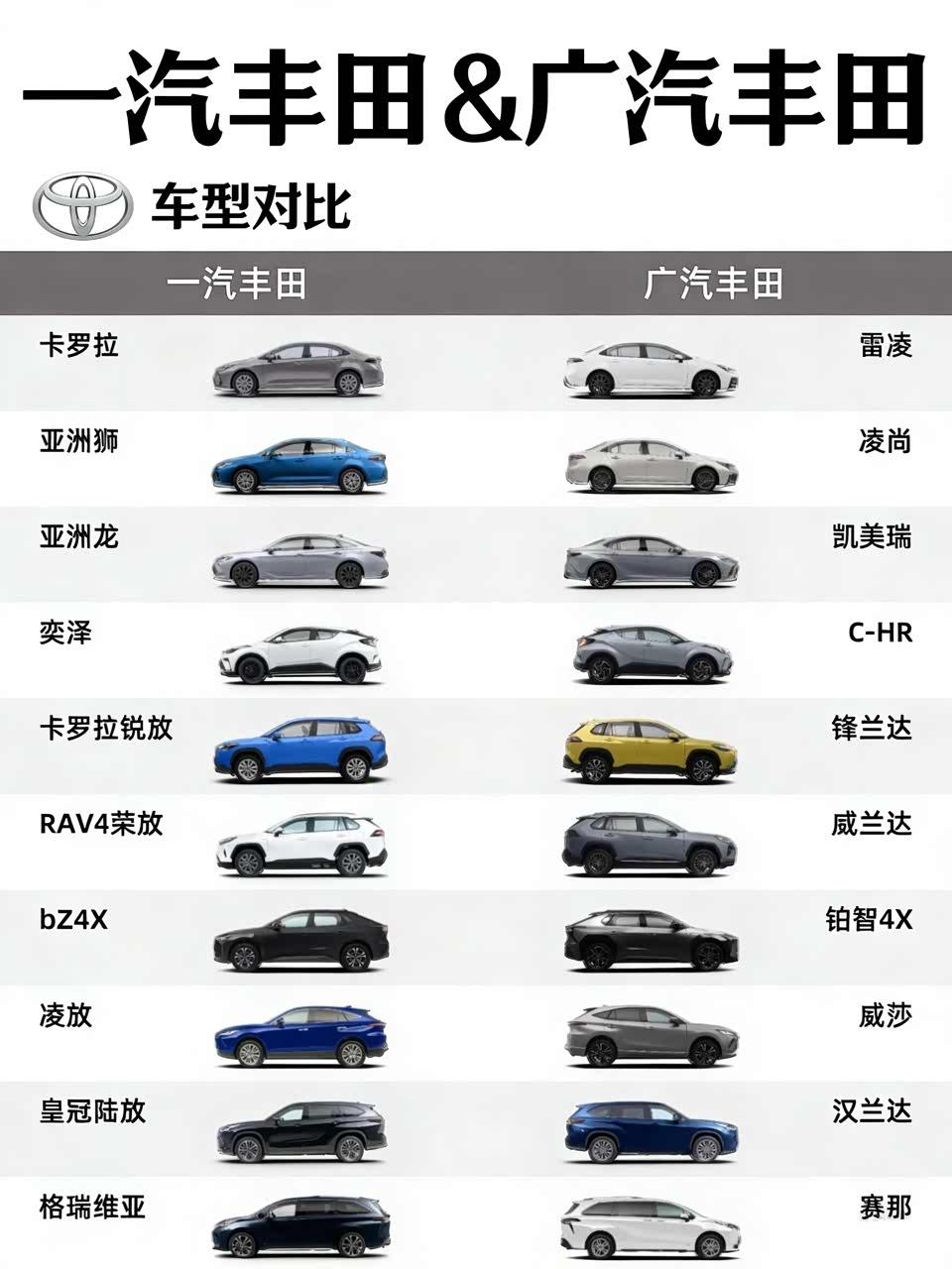 广汽丰田和一汽丰田怎么选?两车底子一致，核心差异在品控与车型。广汽丰田做工口碑更