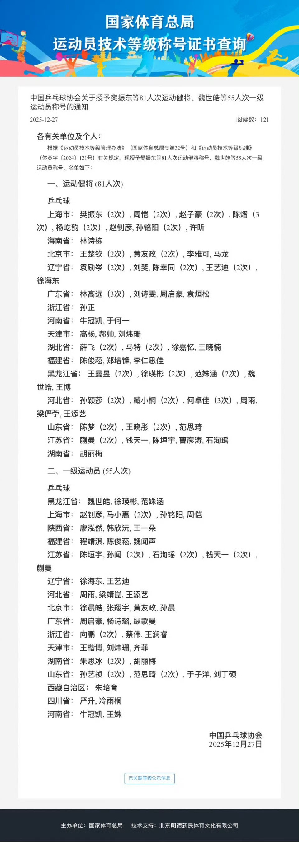 #樊振东王楚钦孙颖莎被授予运动健将#  中国乒协发布通知：现授予樊振东等81人次