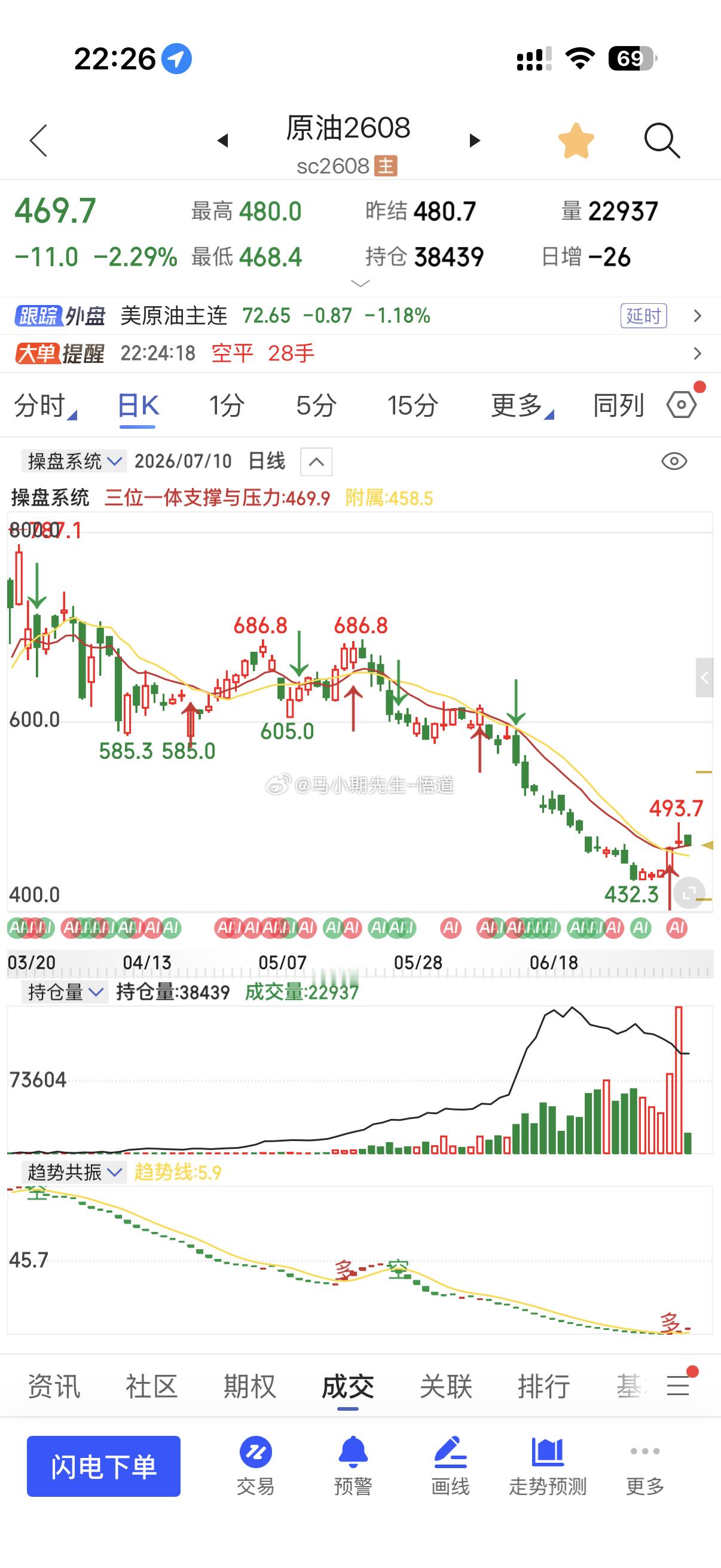 原油469强支撑30分钟是巨阴量，一旦破位，巨阴量较大，这轮要是跌破就要大跌，第