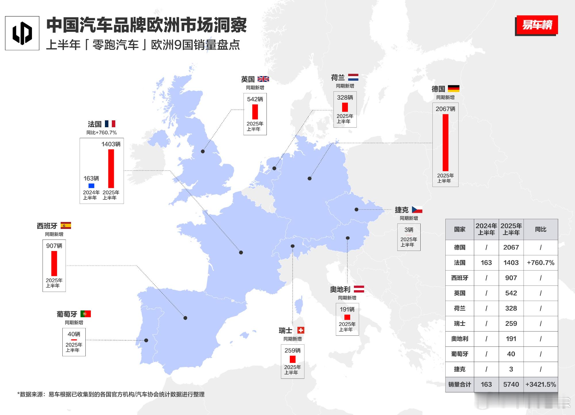 在汽车发源地德国，零跑能登顶国产新势力销冠，我觉得靠的不是偶然，而是精准戳中德国