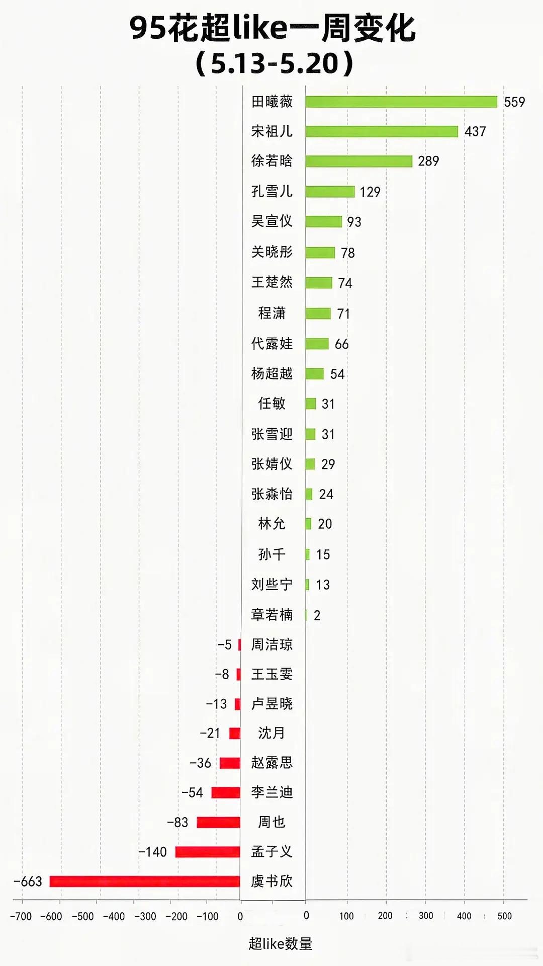 95🌸超like一周变化总结 