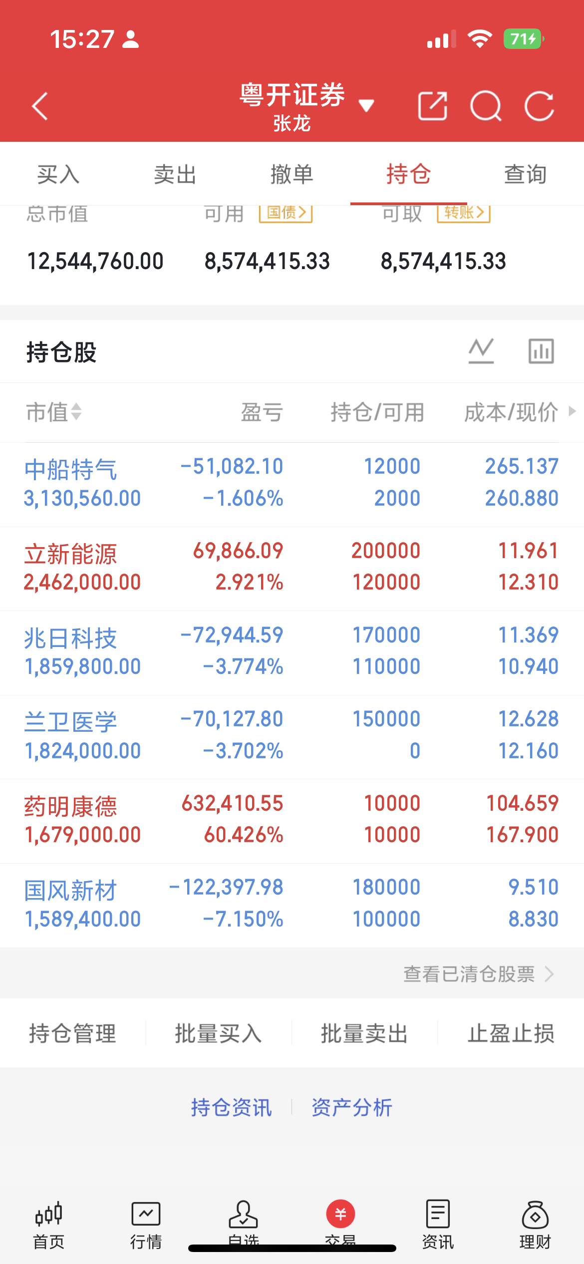 指数今天高开回落，5F级别上已经完成了三卖回踩，且指数并没有踩很深，虽然其他小级