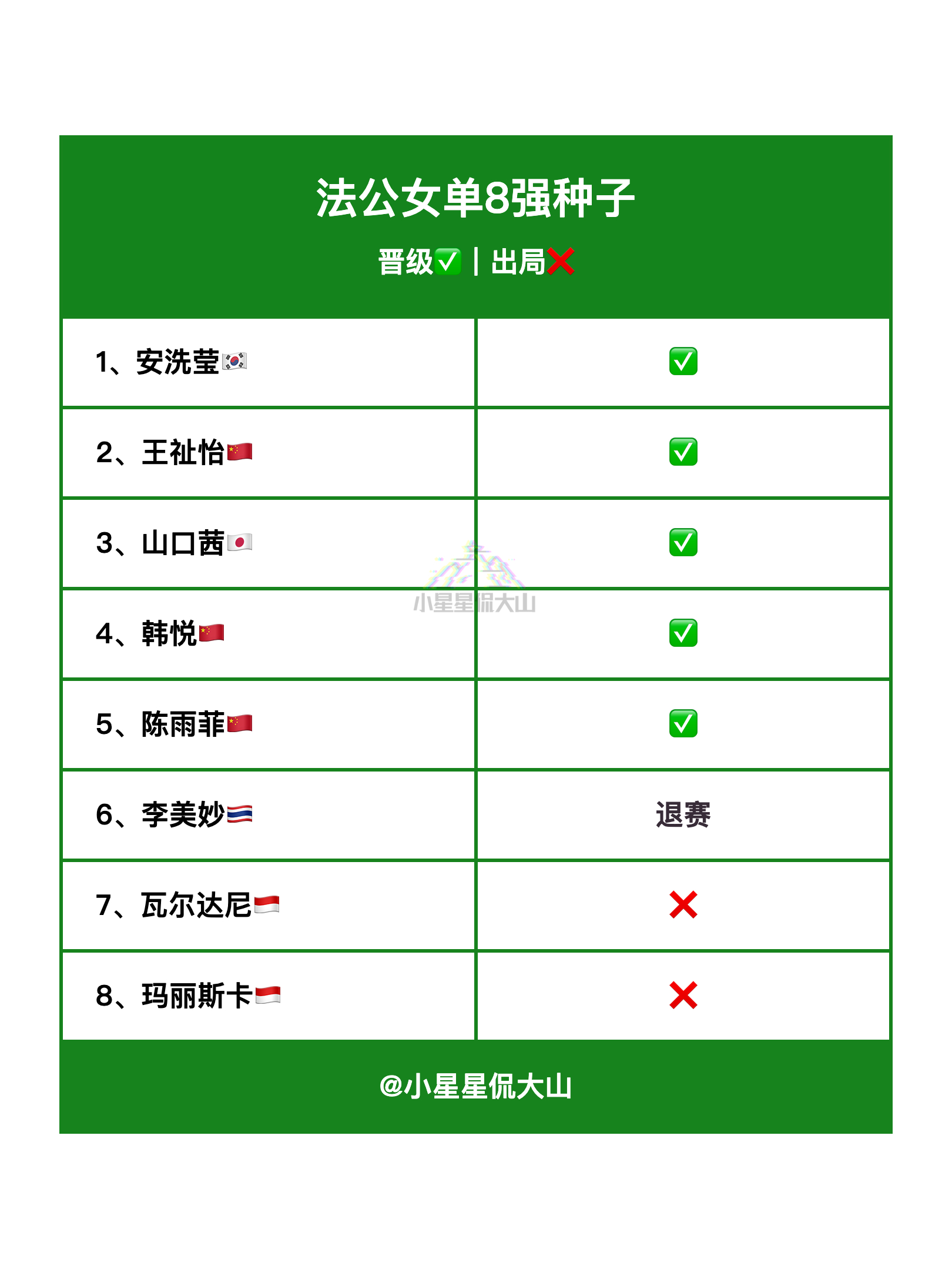 2025年法国羽毛球公开赛 女单8强种子晋级✅出局❌ ​​​