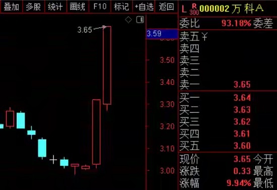 周末科技赛道资金普遍期待反弹，可今天盘面领涨的却是医药与地产板块。地产集体走强让