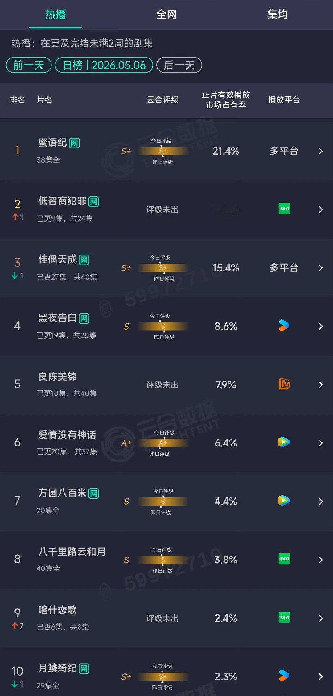 5.06云合田曦薇低智商犯罪16.1%，升至第2 