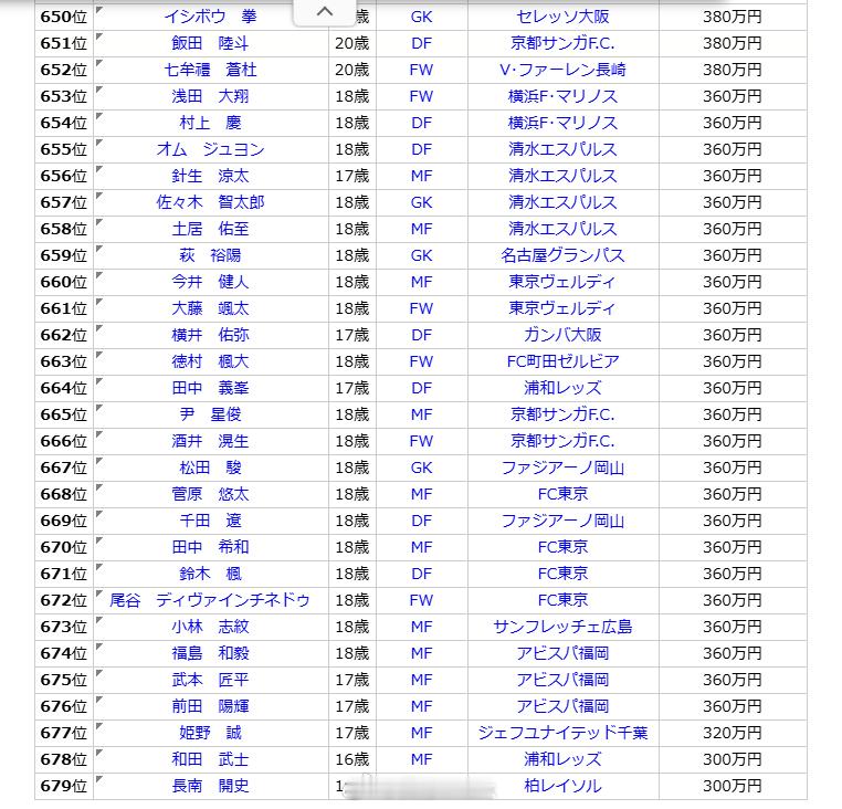 找到一份媒体渠道的J联赛球员工资，J1球员平均年龄27.05岁，平均每队注册34