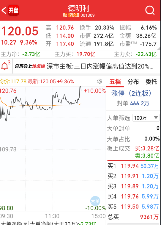 德明利这会儿才拉板，然后指数一弱，立马炸。 ​​​