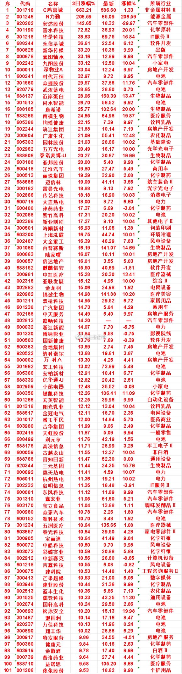 近三日，整个市场“涨幅最多”的名单汇总一览C鸿富诚：3日涨幅 663.21%，最