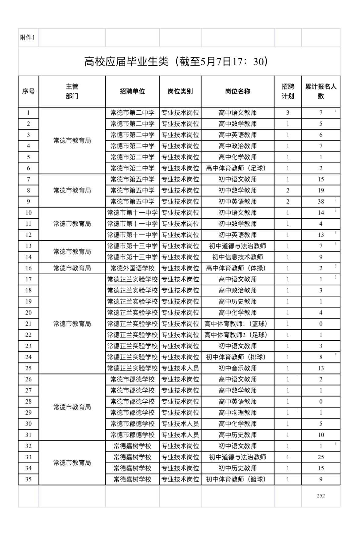 速看！常德市直教师招聘报名人数统计

📌 发布单位: 常德市教育局
📌 通知