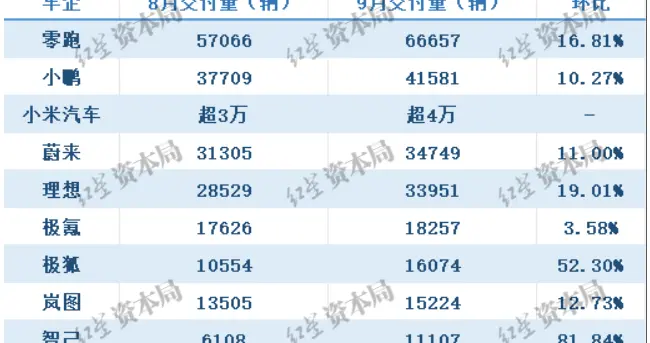 新势力车企9月成绩单：销量分化明显，零跑、小鹏等月交付均创历史新高