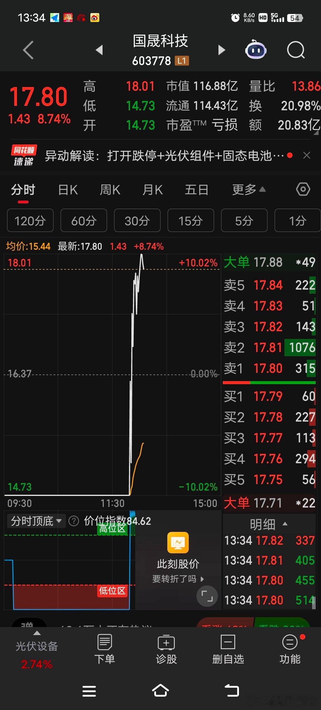 国晟科技盘中涨停，上演“地天板”，成交额20.08亿元。 
