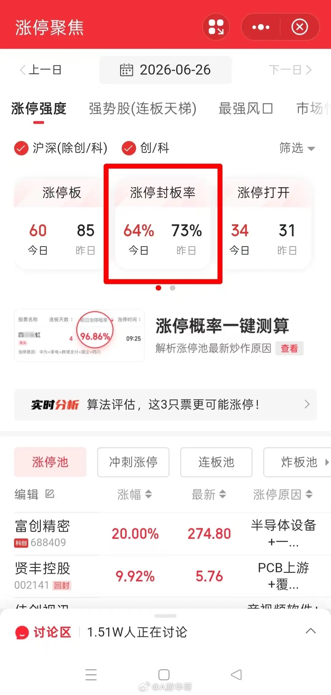 做短线，一定要学会看炸板率。1、炸板率可以反映市场整体情绪的好坏很多APP和软件